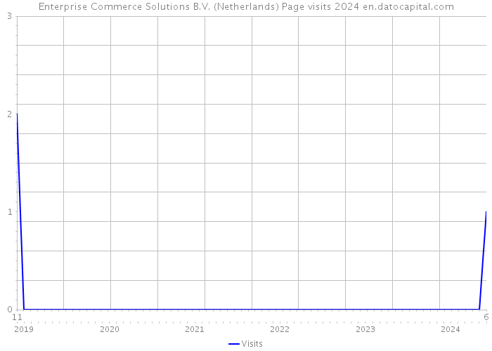 Enterprise Commerce Solutions B.V. (Netherlands) Page visits 2024 