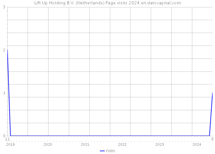 Lift Up Holding B.V. (Netherlands) Page visits 2024 