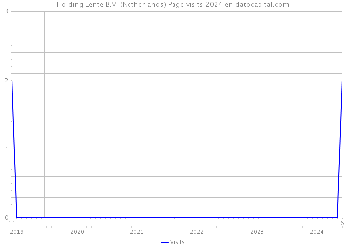 Holding Lente B.V. (Netherlands) Page visits 2024 