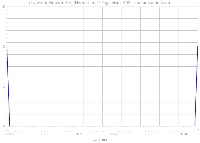 Uitgeverij Educom B.V. (Netherlands) Page visits 2024 