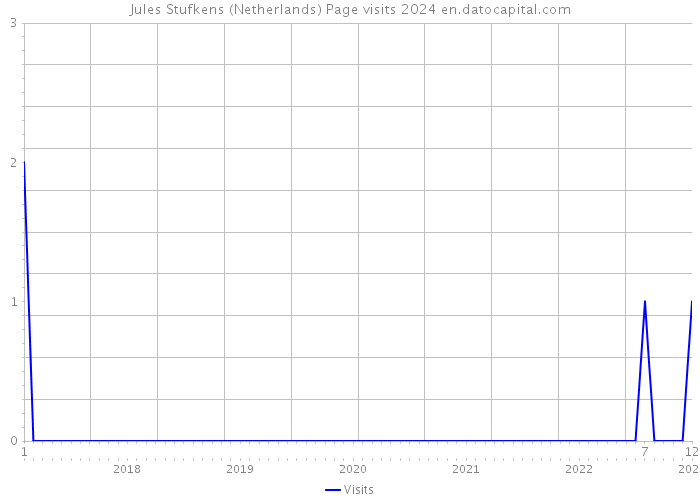Jules Stufkens (Netherlands) Page visits 2024 