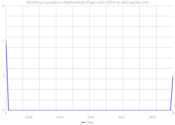 Stichting Liquidation (Netherlands) Page visits 2024 