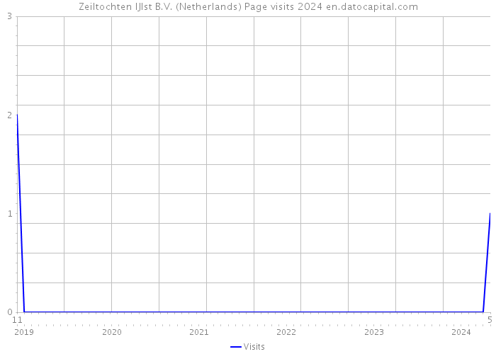 Zeiltochten IJlst B.V. (Netherlands) Page visits 2024 