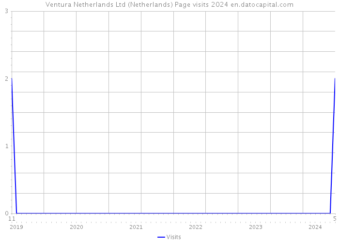 Ventura Netherlands Ltd (Netherlands) Page visits 2024 