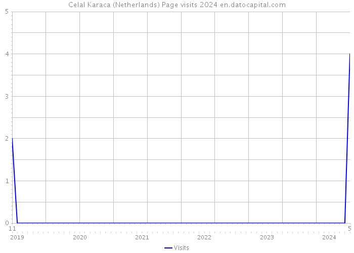 Celal Karaca (Netherlands) Page visits 2024 