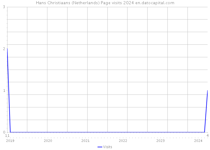 Hans Christiaans (Netherlands) Page visits 2024 