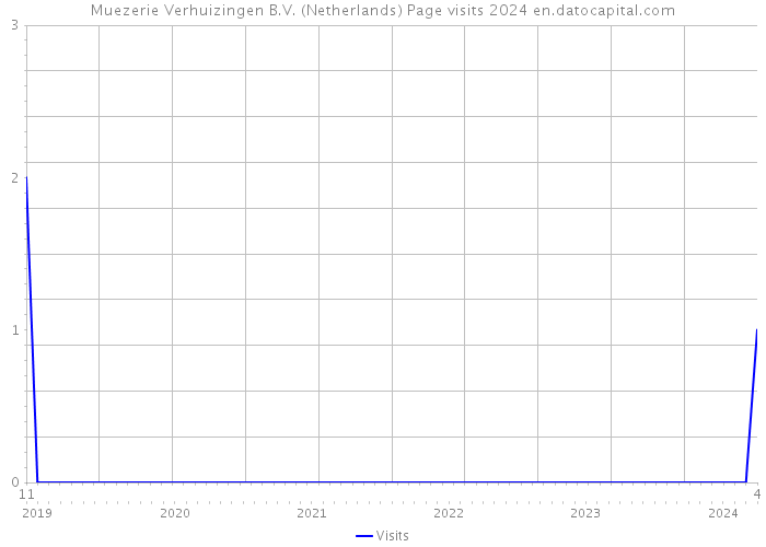 Muezerie Verhuizingen B.V. (Netherlands) Page visits 2024 