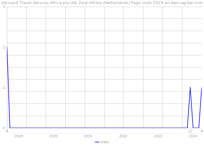 Inbound Travel Services Africa pty Ltd. Zuid-Afrika (Netherlands) Page visits 2024 