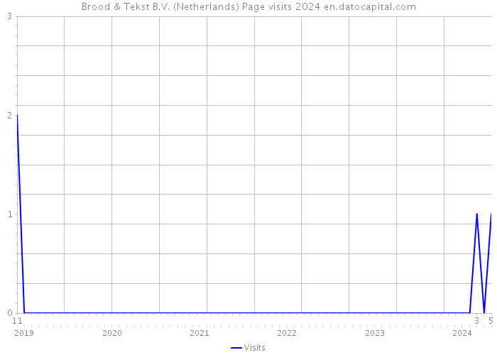 Brood & Tekst B.V. (Netherlands) Page visits 2024 
