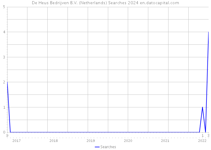 De Heus Bedrijven B.V. (Netherlands) Searches 2024 