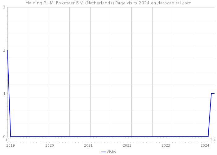 Holding P.I.M. Boxmeer B.V. (Netherlands) Page visits 2024 