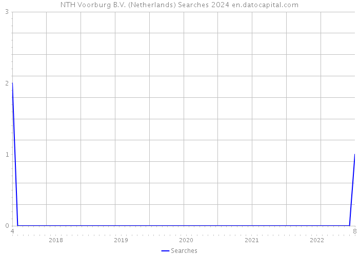 NTH Voorburg B.V. (Netherlands) Searches 2024 