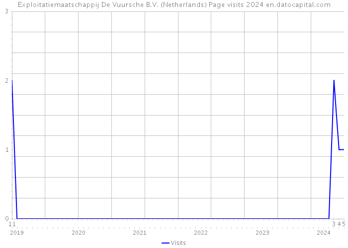 Exploitatiemaatschappij De Vuursche B.V. (Netherlands) Page visits 2024 