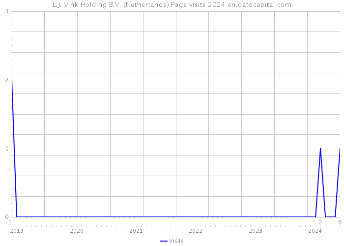 L.J. Vink Holding B.V. (Netherlands) Page visits 2024 