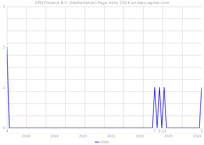 KPN Finance B.V. (Netherlands) Page visits 2024 