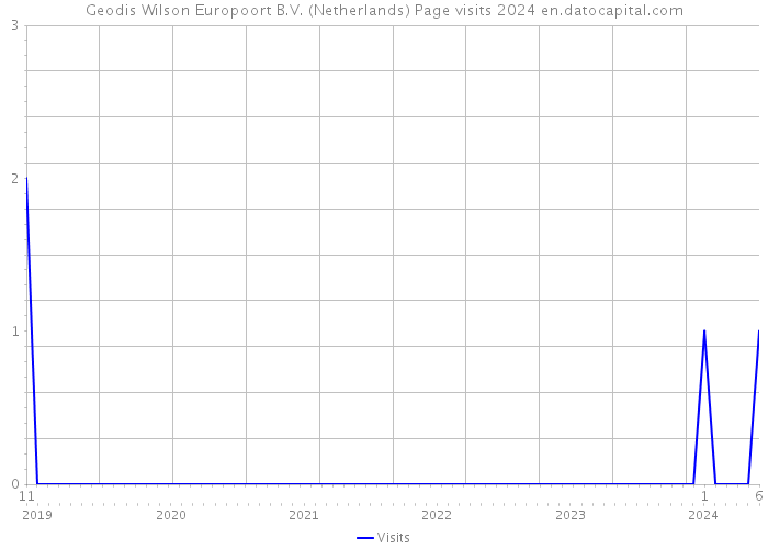 Geodis Wilson Europoort B.V. (Netherlands) Page visits 2024 