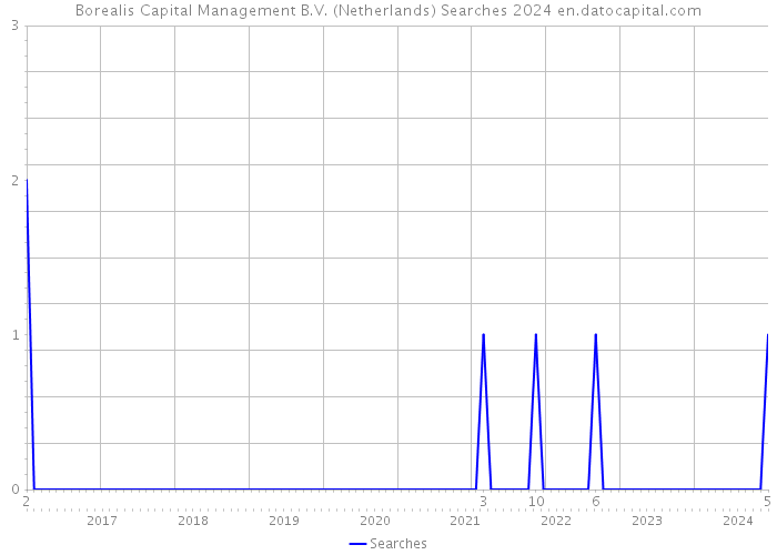 Borealis Capital Management B.V. (Netherlands) Searches 2024 