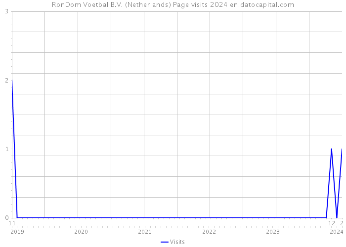 RonDom Voetbal B.V. (Netherlands) Page visits 2024 