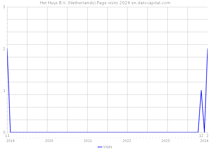 Het Huys B.V. (Netherlands) Page visits 2024 