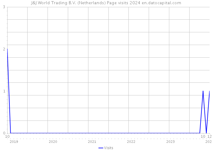 J&J World Trading B.V. (Netherlands) Page visits 2024 