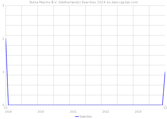 Stena Marine B.V. (Netherlands) Searches 2024 