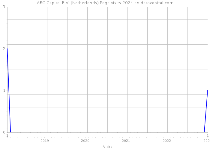 ABC Capital B.V. (Netherlands) Page visits 2024 