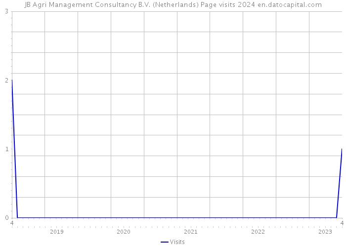 JB Agri Management Consultancy B.V. (Netherlands) Page visits 2024 