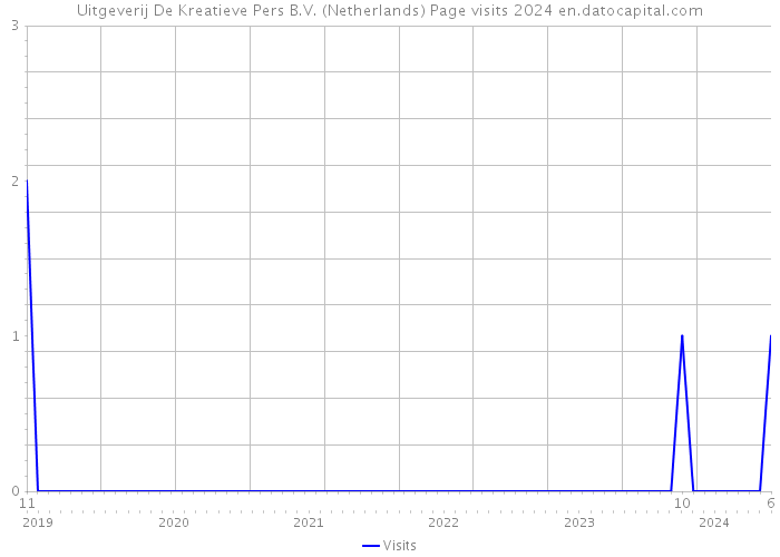 Uitgeverij De Kreatieve Pers B.V. (Netherlands) Page visits 2024 