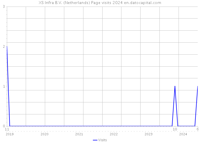 XS Infra B.V. (Netherlands) Page visits 2024 
