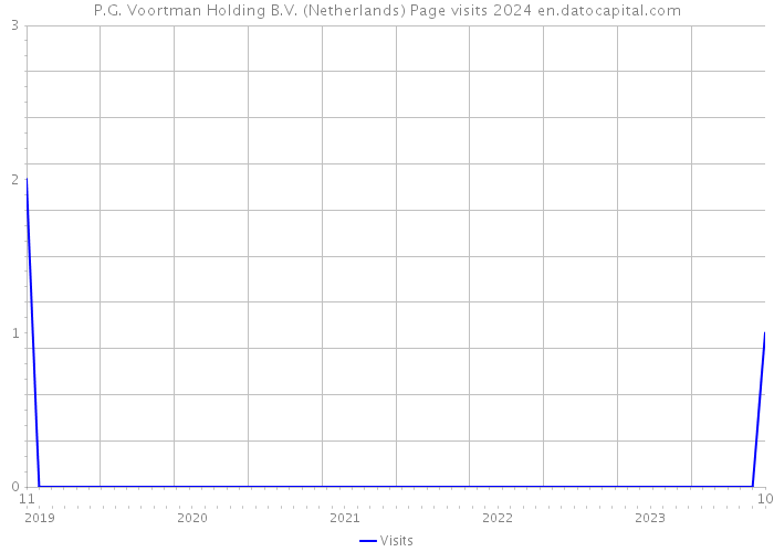 P.G. Voortman Holding B.V. (Netherlands) Page visits 2024 