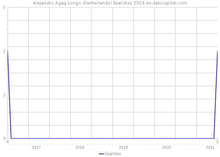 Alejandro Agag Longo (Netherlands) Searches 2024 