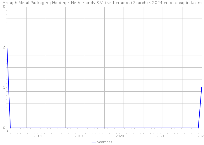 Ardagh Metal Packaging Holdings Netherlands B.V. (Netherlands) Searches 2024 