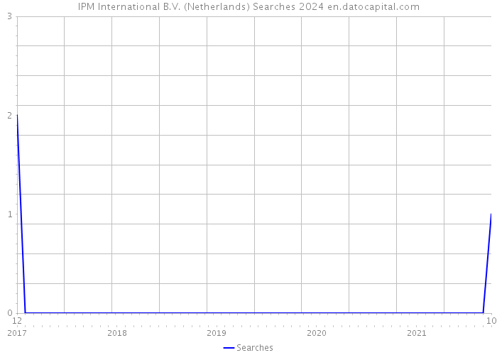IPM International B.V. (Netherlands) Searches 2024 