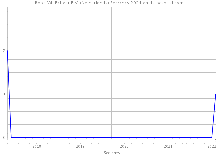 Rood Wit Beheer B.V. (Netherlands) Searches 2024 