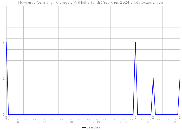 Flowserve Germany Holdings B.V. (Netherlands) Searches 2024 