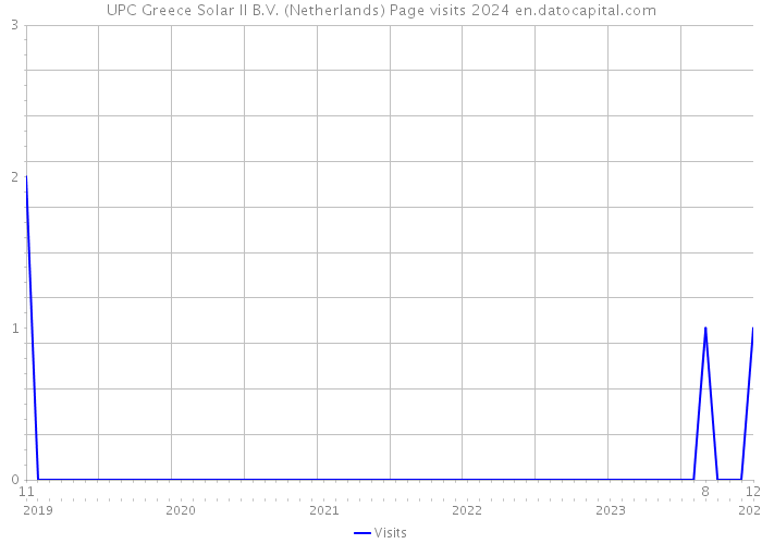 UPC Greece Solar II B.V. (Netherlands) Page visits 2024 
