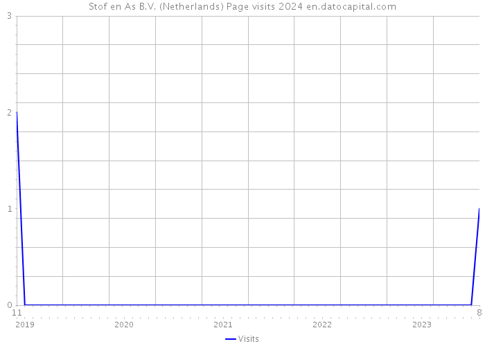 Stof en As B.V. (Netherlands) Page visits 2024 