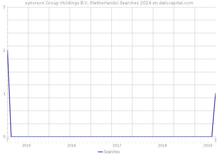 syncreon Group Holdings B.V. (Netherlands) Searches 2024 
