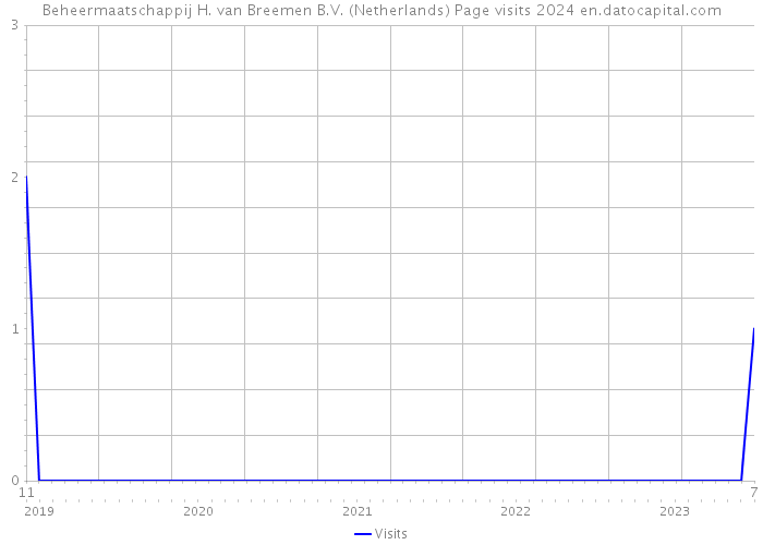 Beheermaatschappij H. van Breemen B.V. (Netherlands) Page visits 2024 