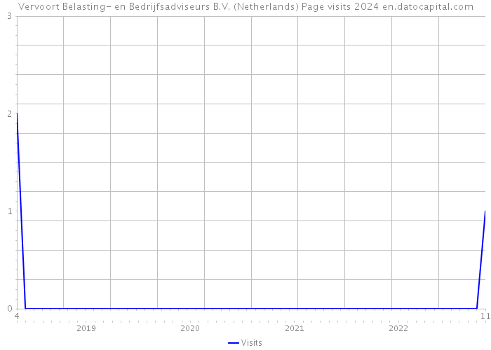 Vervoort Belasting- en Bedrijfsadviseurs B.V. (Netherlands) Page visits 2024 