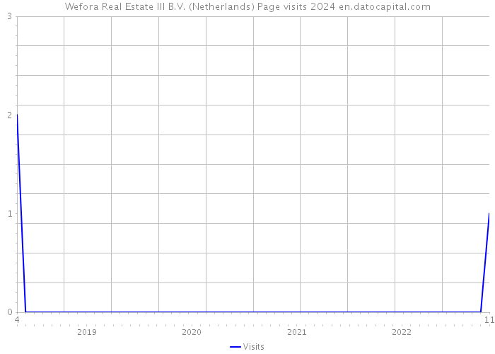 Wefora Real Estate III B.V. (Netherlands) Page visits 2024 