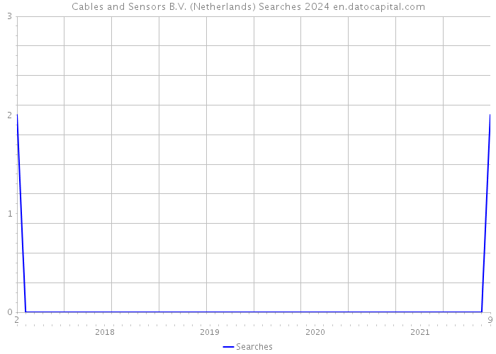 Cables and Sensors B.V. (Netherlands) Searches 2024 