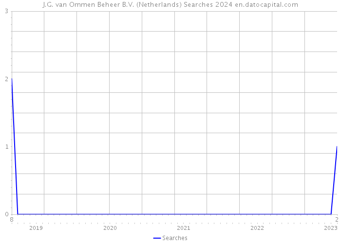 J.G. van Ommen Beheer B.V. (Netherlands) Searches 2024 