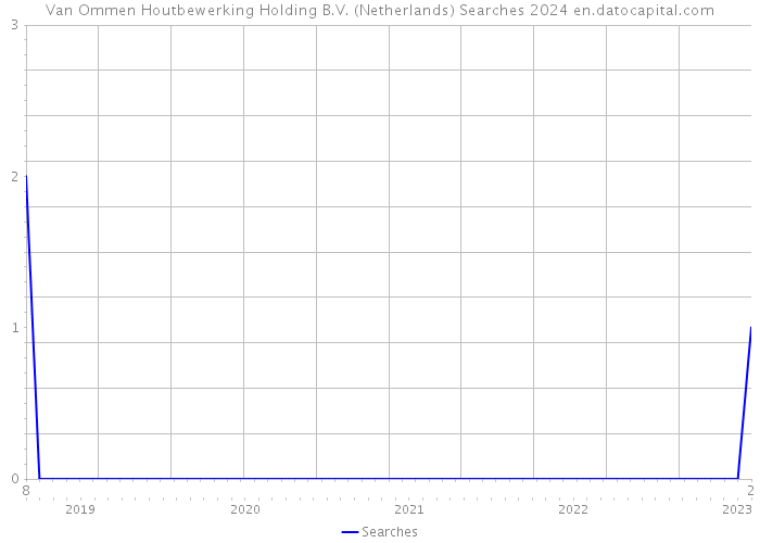 Van Ommen Houtbewerking Holding B.V. (Netherlands) Searches 2024 