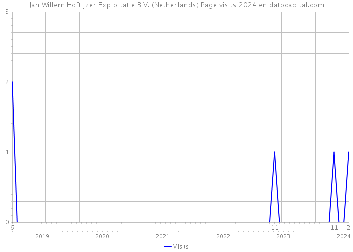 Jan Willem Hoftijzer Exploitatie B.V. (Netherlands) Page visits 2024 