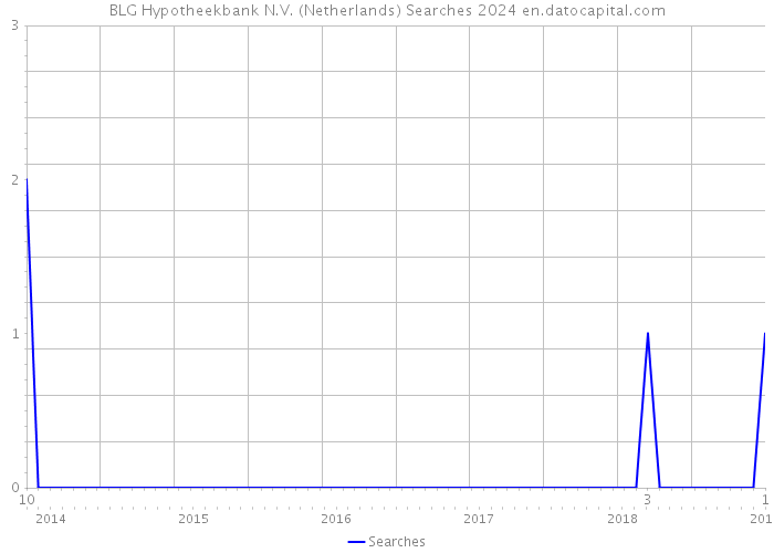 BLG Hypotheekbank N.V. (Netherlands) Searches 2024 
