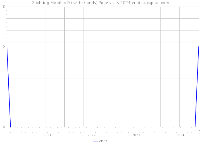 Stichting Mobility 9 (Netherlands) Page visits 2024 