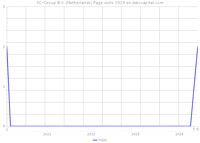 SC-Group B.V. (Netherlands) Page visits 2024 