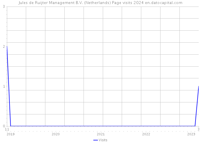 Jules de Ruijter Management B.V. (Netherlands) Page visits 2024 