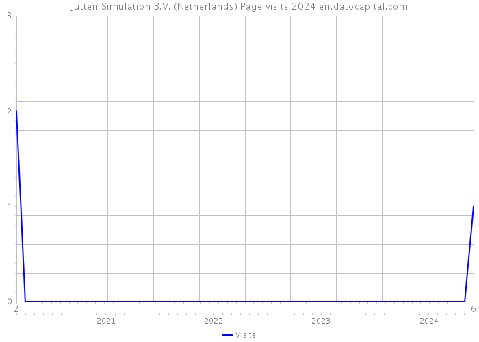 Jutten Simulation B.V. (Netherlands) Page visits 2024 